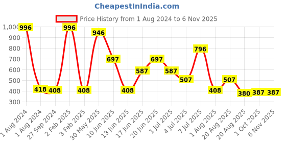 myntra.com MI FASHION Set Of 4 Ultra High Glass HD 3D Shine Long Lasting Nail Polish 60ml mi fashion Price History Graph from 1 Aug 2024 to 2 Nov 2025