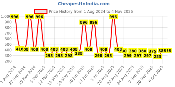 myntra.com MI FASHION Set Of 4 Ultra High Glass HD 3D Shine Long Lasting Nail Polish 60ml mi fashion Price History Graph from 1 Aug 2024 to 2 Nov 2025