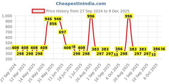 myntra.com MI FASHION Set of 4 Ultra High Glass HD 3D Shine Long Lasting Nail Polish 60ml mi fashion Price History Graph from 27 Sep 2024 to 9 Dec 2025