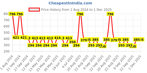myntra.com MI FASHION Set Of 4 Velvet Matte High-Pigmented & Waterproof Nail Polish - 9.9ml Each mi fashion Price History Graph from 1 Aug 2024 to 30 Nov 2025