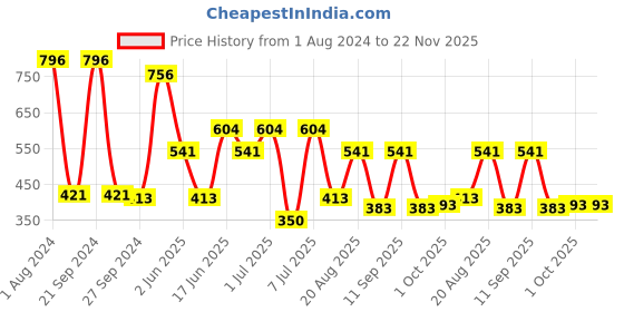 myntra.com MI FASHION Set of 4 Velvet Matte High-Pigmented Nail Polish - 9.9 ml each mi fashion Price History Graph from 1 Aug 2024 to 22 Nov 2025