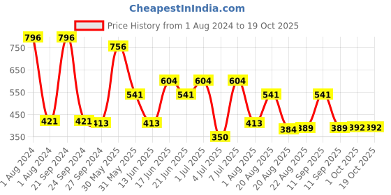 myntra.com MI FASHION Set of 4 Velvet Matte High-Pigmented Nail Polish - 9.9 ml each mi fashion Price History Graph from 1 Aug 2024 to 18 Oct 2025