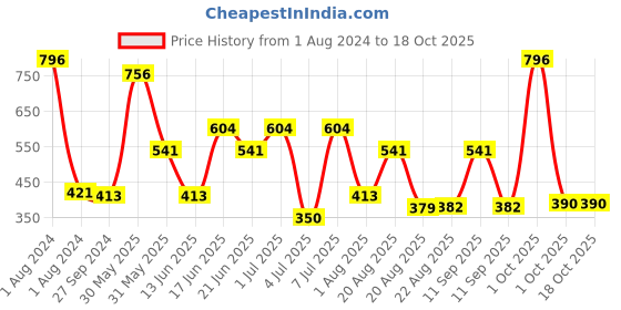 myntra.com MI FASHION Set of 4 Velvet Matte High-Pigmented Nail Polish - 9.9 ml each mi fashion Price History Graph from 1 Aug 2024 to 18 Oct 2025