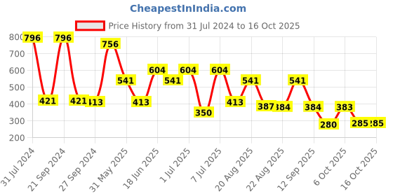 myntra.com MI FASHION Set of 4 Velvet Matte High-Pigmented Nail Polish - 9.9 ml each mi fashion Price History Graph from 31 Jul 2024 to 16 Oct 2025