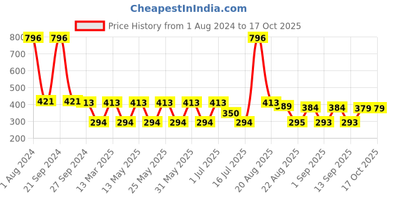 myntra.com MI FASHION Set of 4 Velvet Matte High-Pigmented Nail Polish - 9.9 ml each mi fashion Price History Graph from 1 Aug 2024 to 16 Oct 2025