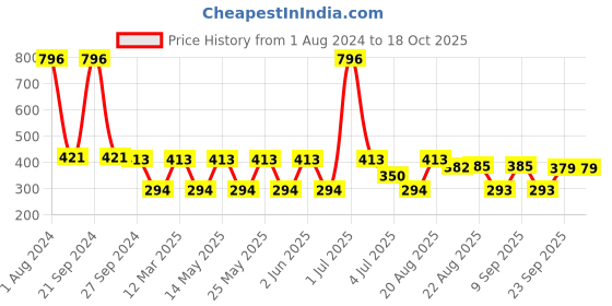 myntra.com MI FASHION Set of 4 Velvet Matte High-Pigmented Nail Polish - 9.9 ml each mi fashion Price History Graph from 1 Aug 2024 to 16 Oct 2025