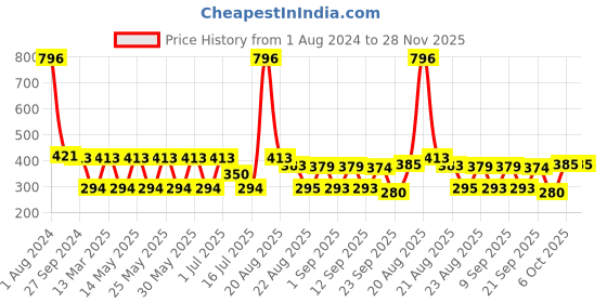 myntra.com MI FASHION Set Of 4 Velvet Matte High-Pigmented Nail Polish - 9.9ml Each mi fashion Price History Graph from 1 Aug 2024 to 28 Nov 2025