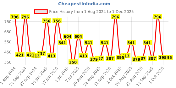 myntra.com MI FASHION Set Of 4 Velvet Matte High-Pigmented Nail Polish - 9.9ml Each mi fashion Price History Graph from 1 Aug 2024 to 1 Dec 2025