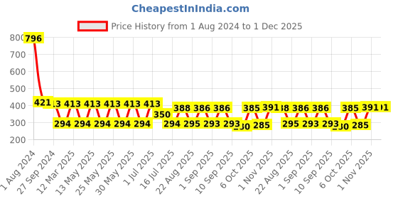 myntra.com MI FASHION Set Of 4 Velvet Matte High-Pigmented Nail Polish - 9.9ml Each mi fashion Price History Graph from 1 Aug 2024 to 30 Nov 2025