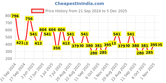 myntra.com MI FASHION Set Of 4 Velvet Matte High-Pigmented Nail Polish - 9.9ml Each mi fashion Price History Graph from 21 Sep 2024 to 5 Dec 2025