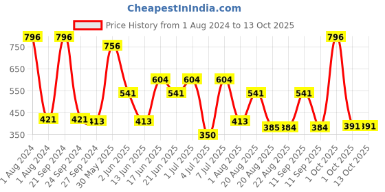 myntra.com MI FASHION Set Of 4 Velvet Matte High-Pigmented Nail Polish - 9.9ml Each mi fashion Price History Graph from 1 Aug 2024 to 13 Oct 2025