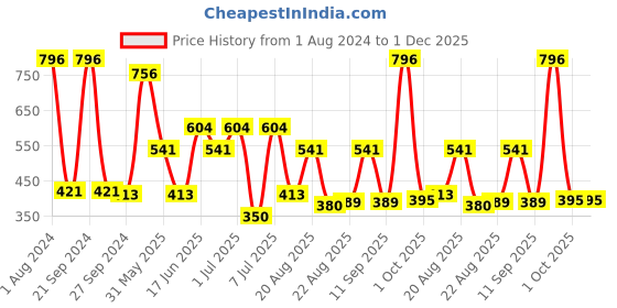 myntra.com MI FASHION Set Of 4 Velvet Matte High-Pigmented Nail Polish - 9.9ml Each mi fashion Price History Graph from 1 Aug 2024 to 1 Dec 2025