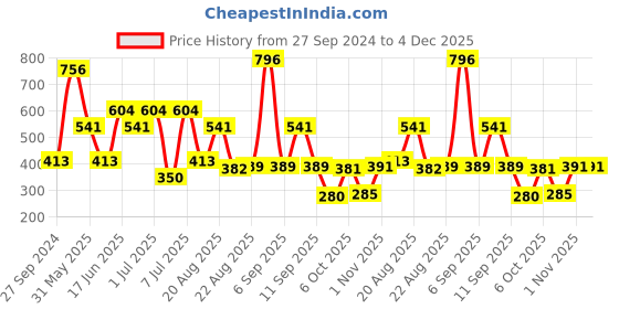 myntra.com MI FASHION Set Of 4 Velvet Matte High-Pigmented Nail Polish - 9.9ml Each mi fashion Price History Graph from 27 Sep 2024 to 4 Dec 2025