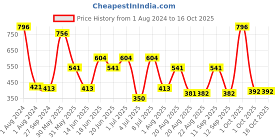 myntra.com MI FASHION Set Of 4 Velvet Matte High-Pigmented Nail Polish - 9.9ml Each mi fashion Price History Graph from 1 Aug 2024 to 15 Oct 2025