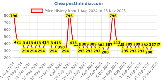 myntra.com MI FASHION Set Of 4 Velvet Matte High-Pigmented Nail Polish - 9.9ml Each mi fashion Price History Graph from 1 Aug 2024 to 22 Nov 2025
