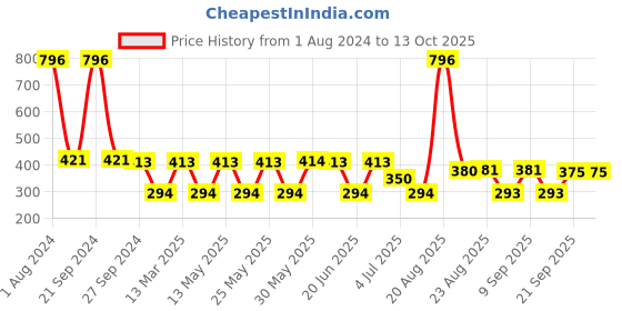 myntra.com MI FASHION Set Of 4 Velvet Matte High-Pigmented Nail Polish - 9.9ml Each mi fashion Price History Graph from 1 Aug 2024 to 13 Oct 2025