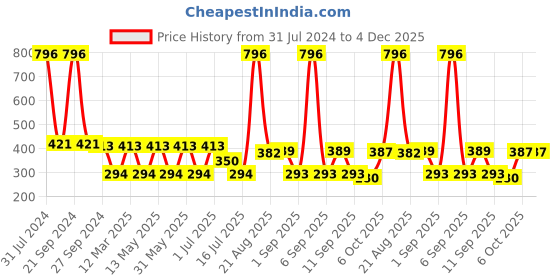 myntra.com MI FASHION Set Of 4 Velvet Matte High-Pigmented Nail Polish - 9.9ml Each mi fashion Price History Graph from 31 Jul 2024 to 4 Dec 2025