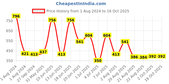 myntra.com MI FASHION Set Of 4 Velvet Matte High-Pigmented Nail Polish - 9.9ml Each mi fashion Price History Graph from 1 Aug 2024 to 16 Oct 2025