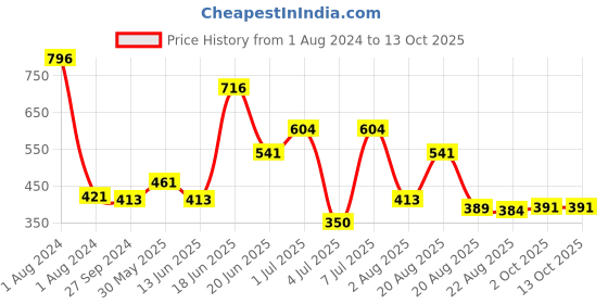 myntra.com MI FASHION Set Of 4 Velvet Matte High-Pigmented Nail Polish - 9.9ml Each mi fashion Price History Graph from 1 Aug 2024 to 13 Oct 2025