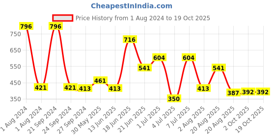 myntra.com MI FASHION Set Of 4 Velvet Matte High-Pigmented Nail Polish - 9.9ml Each mi fashion Price History Graph from 1 Aug 2024 to 17 Oct 2025