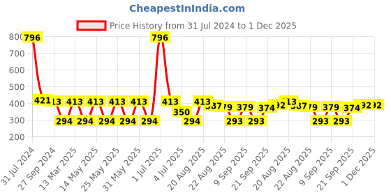 myntra.com MI FASHION Set Of 4 Velvet Matte High-Pigmented Nail Polish - 9.9ml Each mi fashion Price History Graph from 31 Jul 2024 to 30 Nov 2025