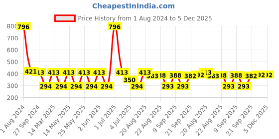 myntra.com MI FASHION Set Of 4 Velvet Matte High-Pigmented Nail Polish - 9.9ml Each mi fashion Price History Graph from 1 Aug 2024 to 5 Dec 2025