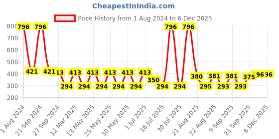 myntra.com MI FASHION Set Of 4 Velvet Matte High-Pigmented Nail Polish - 9.9ml Each mi fashion Price History Graph from 1 Aug 2024 to 5 Dec 2025