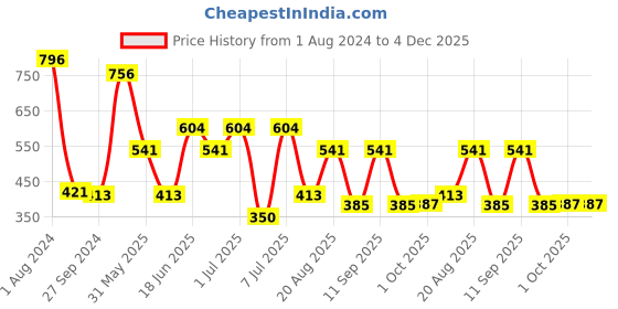 myntra.com MI FASHION Set Of 4 Velvet Matte High-Pigmented Nail Polish - 9.9ml Each mi fashion Price History Graph from 1 Aug 2024 to 4 Dec 2025