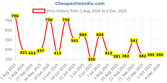 myntra.com MI FASHION Set Of 4 Velvet Matte High-Pigmented Nail Polish - 9.9ml Each mi fashion Price History Graph from 1 Aug 2024 to 4 Dec 2025