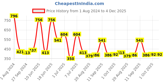 myntra.com MI FASHION Set Of 4 Velvet Matte High-Pigmented Nail Polish - 9.9ml Each mi fashion Price History Graph from 1 Aug 2024 to 4 Dec 2025