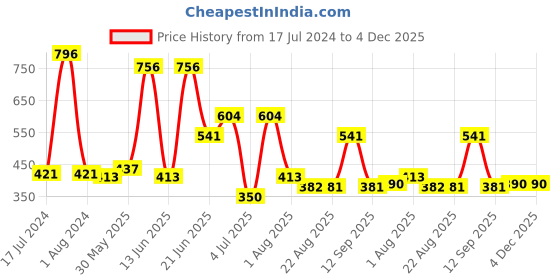 myntra.com MI FASHION Set Of 4 Velvet Matte High-Pigmented Nail Polish - 9.9ml Each mi fashion Price History Graph from 17 Jul 2024 to 4 Dec 2025