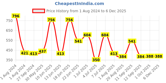 myntra.com MI FASHION Set Of 4 Velvet Matte High-Pigmented Nail Polish - 9.9ml Each mi fashion Price History Graph from 1 Aug 2024 to 5 Dec 2025