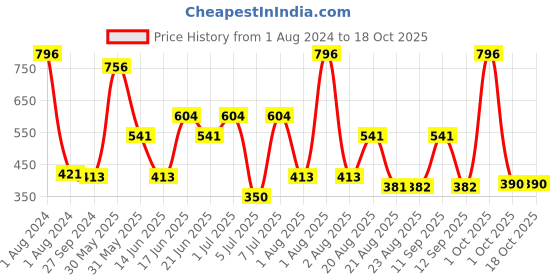myntra.com MI FASHION Set Of 4 Velvet Matte Lacquer Nail Polish 9.9ml Each - Shades 03-05-12-42 mi fashion Price History Graph from 1 Aug 2024 to 18 Oct 2025