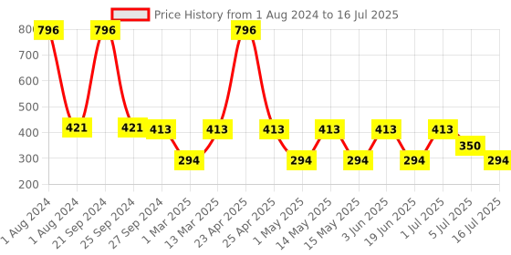 myntra.com MI FASHION Set Of 4 Velvet Matte Lacquer Nail Polish 9.9ml Each - Shades 03-05-20-25 mi fashion Price History Graph from 1 Aug 2024 to 5 Jul 2025