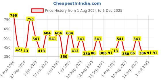 myntra.com MI FASHION Set Of 4 Velvet Matte Lacquer Nail Polish 9.9ml Each - Shades 05-21-20-19 mi fashion Price History Graph from 1 Aug 2024 to 6 Dec 2025