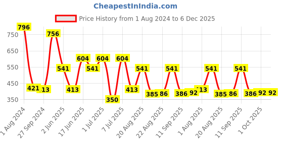 myntra.com MI FASHION Set Of 4 Velvet Matte Lacquer Nail Polish 9.9ml Each - Shades 12-20-24-39 mi fashion Price History Graph from 1 Aug 2024 to 6 Dec 2025