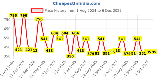 myntra.com MI FASHION Set Of 4 Velvet Matte Lacquer Nail Polish 9.9ml Each - Shades 12-20-24-42 mi fashion Price History Graph from 1 Aug 2024 to 6 Dec 2025