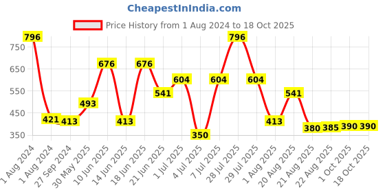 myntra.com MI FASHION Set Of 4 Velvet Matte Long Lasting Nail Paints 9.9 ml Each mi fashion Price History Graph from 1 Aug 2024 to 18 Oct 2025