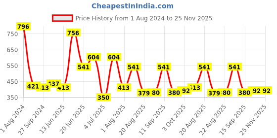 myntra.com MI FASHION Set Of 4 Velvet Matte Long Lasting Nail Paints 9.9 ml Each mi fashion Price History Graph from 1 Aug 2024 to 25 Nov 2025