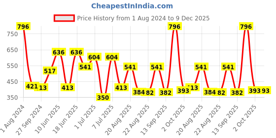 myntra.com MI FASHION Set Of 4 Velvet Matte Long Lasting Nail Paints - 9.9ml Each - Olive Brown 15 -Navy Blue 18 - Royal Blue 19 & Dark Nude 27 mi fashion Price History Graph from 1 Aug 2024 to 9 Dec 2025