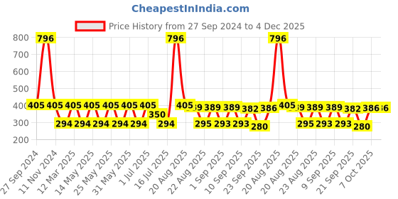 myntra.com MI FASHION Set of 4 Velvet Matte Long Lasting Nail Polish - 9.9 ml Each mi fashion Price History Graph from 27 Sep 2024 to 4 Dec 2025