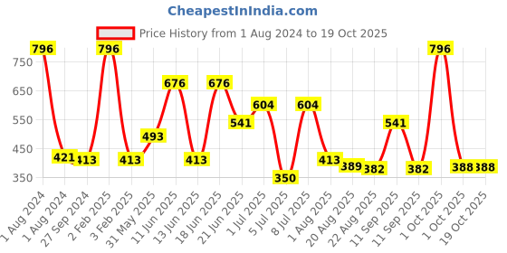 myntra.com MI FASHION Set Of 4 Velvet Matte Long Lasting Nail Polish- 9.9 ml Each mi fashion Price History Graph from 1 Aug 2024 to 17 Oct 2025