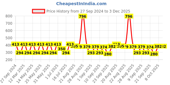 myntra.com MI FASHION Set of 4 Velvet Matte Long Lasting Nail Polish - 9.9 ml Each mi fashion Price History Graph from 27 Sep 2024 to 3 Dec 2025