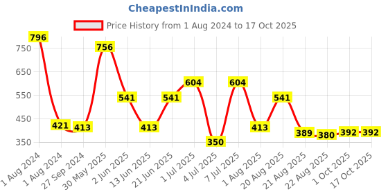 myntra.com MI FASHION Set of 4 Velvet Matte Long Lasting Nail Polish - 9.9 ml Each mi fashion Price History Graph from 1 Aug 2024 to 16 Oct 2025