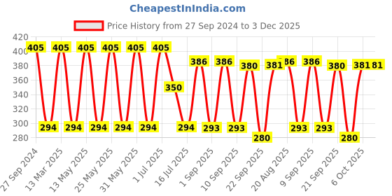myntra.com MI FASHION Set of 4 Velvet Matte Long Lasting Nail Polish - 9.9 ml Each mi fashion Price History Graph from 27 Sep 2024 to 2 Dec 2025