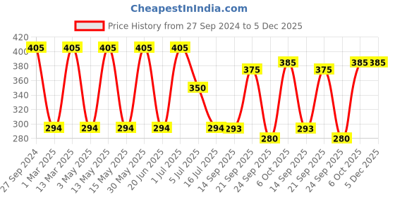 myntra.com MI FASHION Set of 4 Velvet Matte Long Lasting Nail Polish - 9.9 ml Each mi fashion Price History Graph from 27 Sep 2024 to 5 Dec 2025
