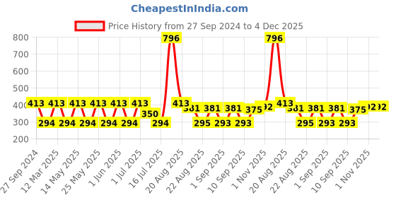myntra.com MI FASHION Set of 4 Velvet Matte Long Lasting Nail Polish - 9.9 ml Each mi fashion Price History Graph from 27 Sep 2024 to 4 Dec 2025