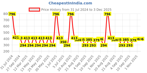 myntra.com MI FASHION Set Of 4 Velvet Matte Long Lasting Nail Polish- 9.9 ml Each mi fashion Price History Graph from 31 Jul 2024 to 3 Dec 2025