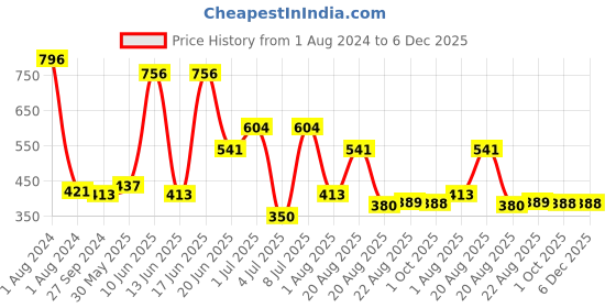myntra.com MI FASHION Set of 4 Velvet Matte Long Lasting Nail Polish - 9.9 ml Each mi fashion Price History Graph from 1 Aug 2024 to 5 Dec 2025