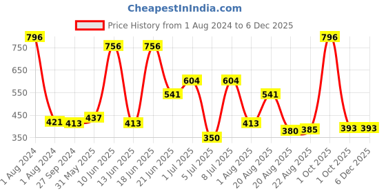 myntra.com MI FASHION Set of 4 Velvet Matte Long Lasting Nail Polish - 9.9 ml Each mi fashion Price History Graph from 1 Aug 2024 to 5 Dec 2025
